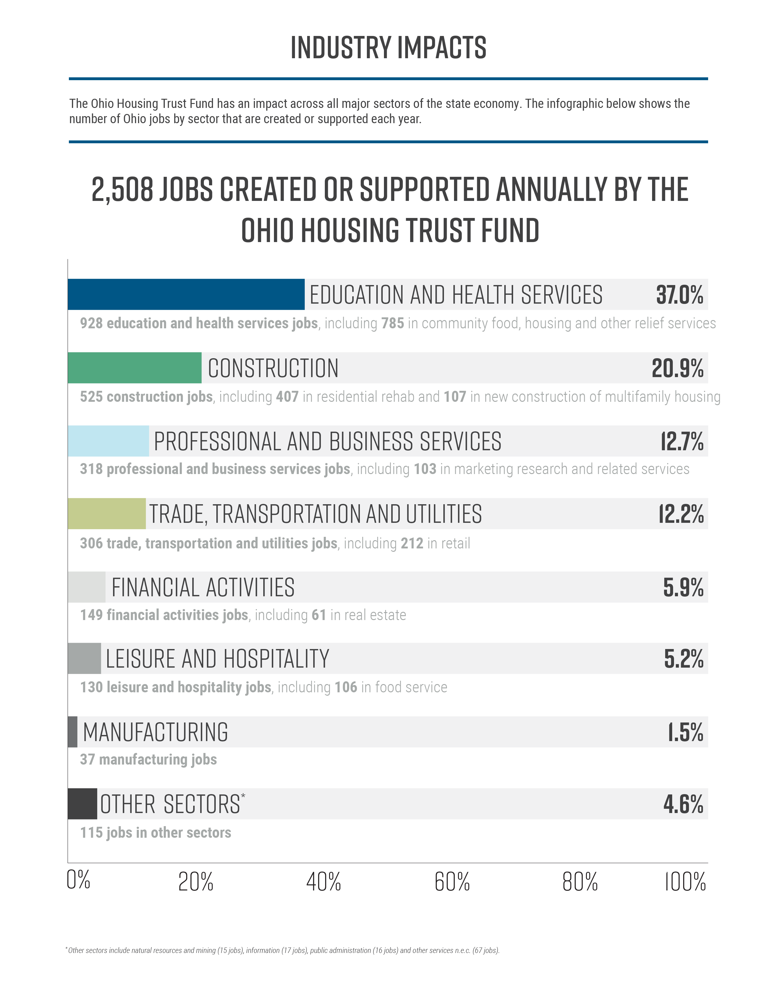Industry Impacts